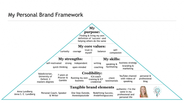 An example of a personal brand framework